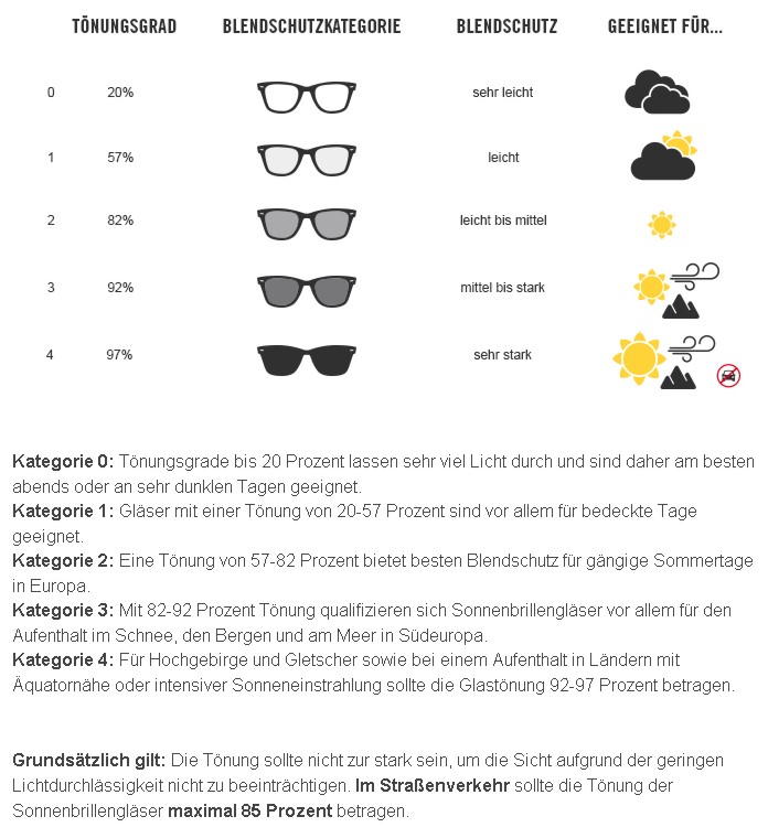 Tönungsgrad Sonnenbrille